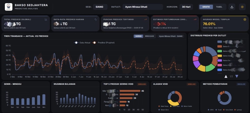 Sales Predictive Analysis Bakso Sedjahtera