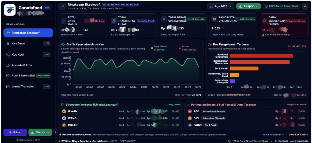 Executive Dashboard Keuangan Garudafood