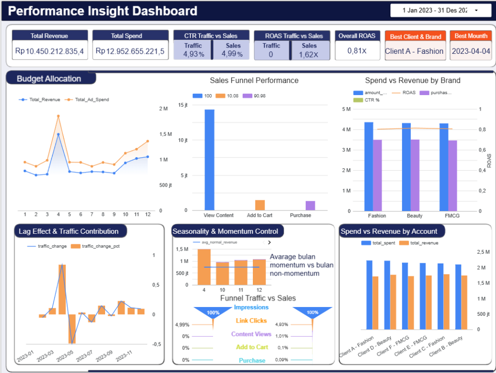 Dashboard Analisis Kinerja Penjualan
